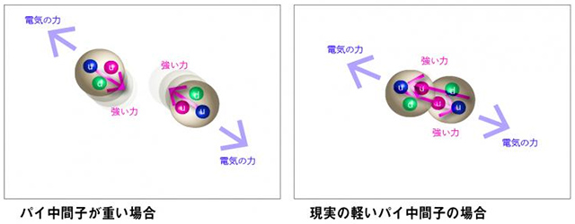 パイ中間子の質量が軽い場合と重い場合のイラスト