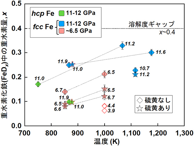 鉄の高温高圧相中に取り込まれた重水素量と温度・圧力の関係