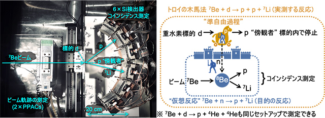 実験セットアップとトロイの木馬法の概念図