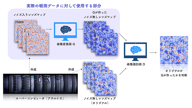 敵対的生成ネットワークの概念図