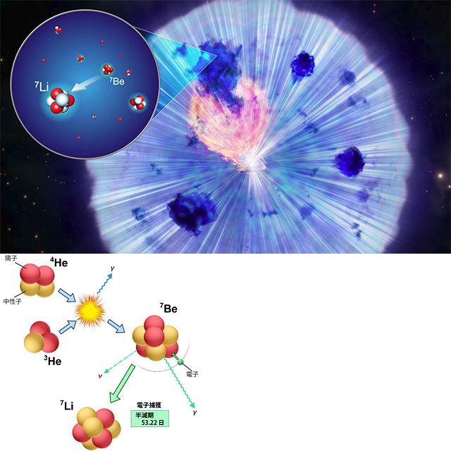 新星爆発によるリチウム生成