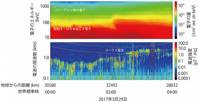 「あらせ」によるコーラス波動と宇宙の電子の観測データ