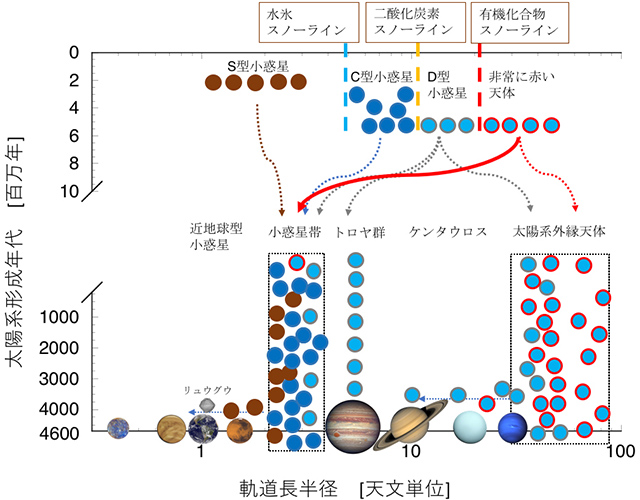 太陽系の進化図