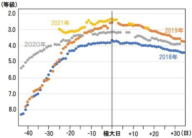 2020～2021年のミラの光度