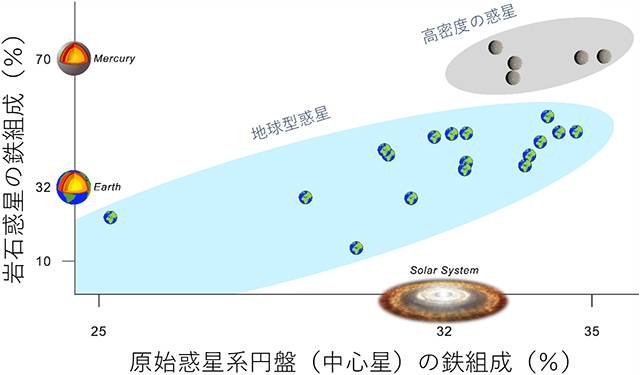 原始惑星系円盤の鉄組成と岩石惑星の鉄組成