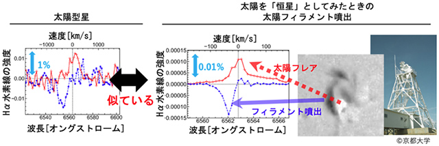 りゅう座EK星のスーパーフレアと太陽のフィラメント噴出のHα線比較図