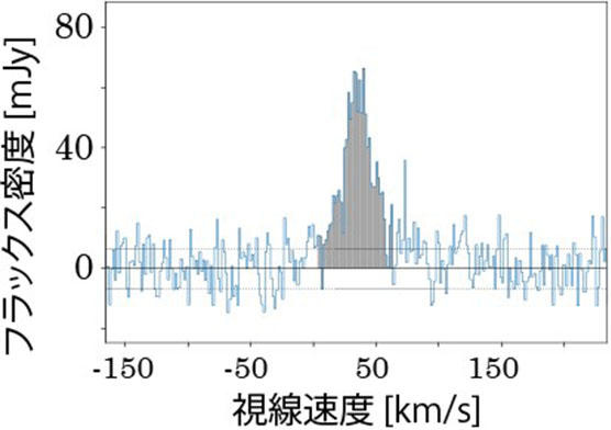 W 43Aで検出された一酸化炭素同位体分子の輝線スペクトル