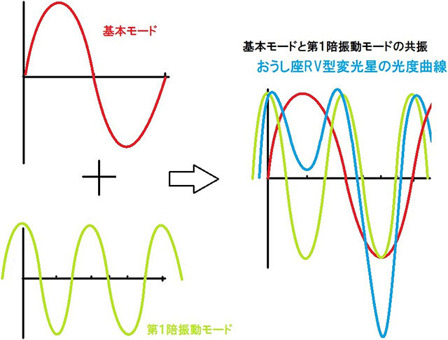 おうし座RV型変光星のメカニズム