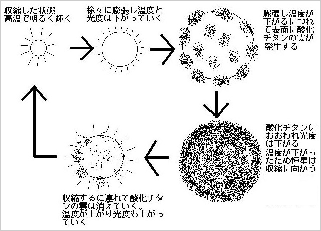 ミラ型変光星の減光のメカニズム