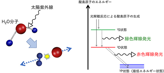 太陽紫外線による水分子の破壊と酸素原子のエネルギー状態