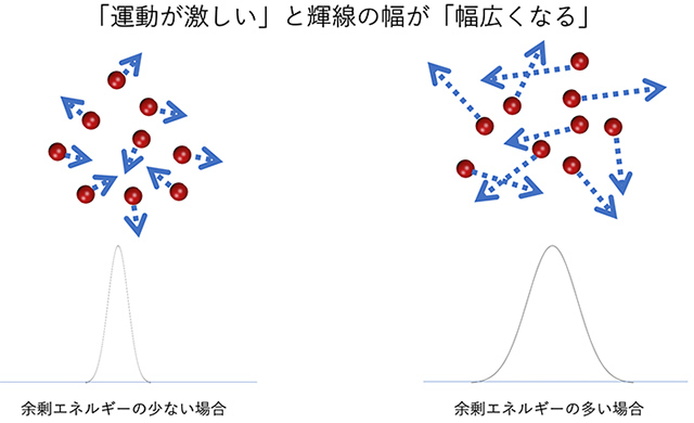 余剰エネルギーの大きさと輝線の波長幅との関係