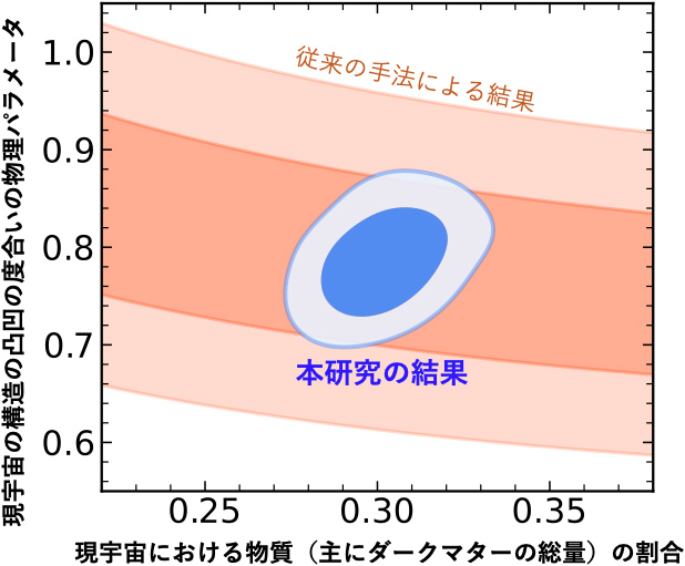 宇宙論パラメーターの測定結果