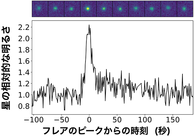 赤色矮星フレアの例