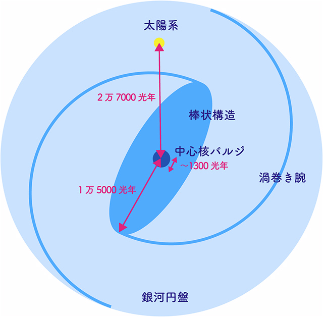 天の川銀河の構造