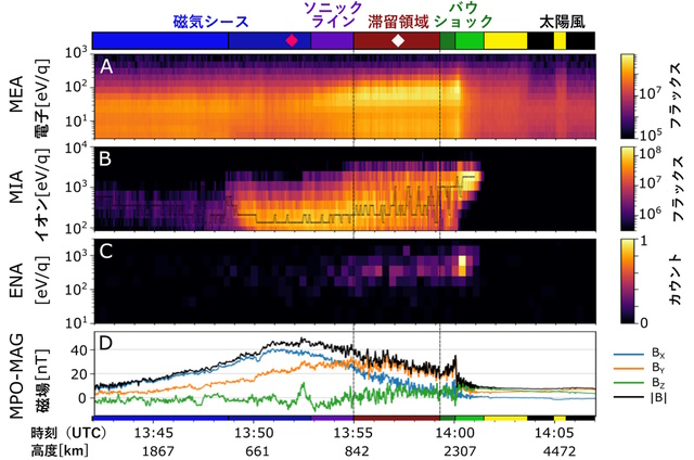 金星周辺プラズマ環境の観測結果