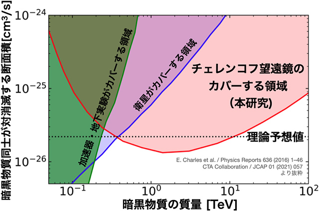 暗黒物質の質量と対消滅断面積