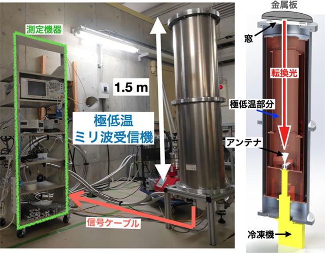 実験で使用されたミリ波受信機と測定機器