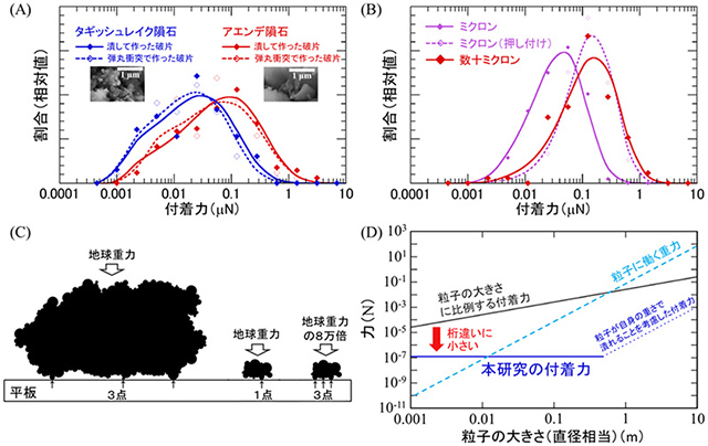 隕石破片の付着力