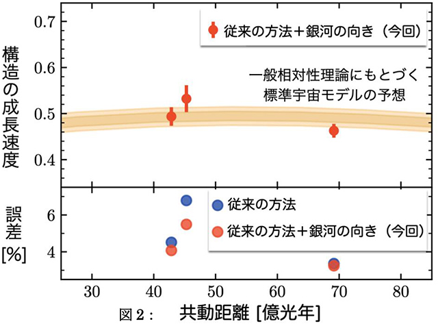 重力によって銀河が密集する速度とその進化