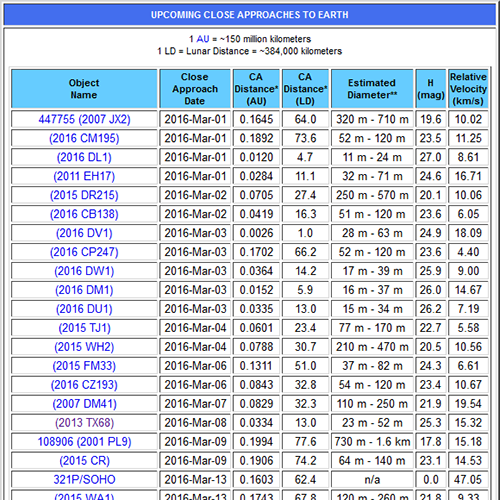 地球接近小惑星のリスト