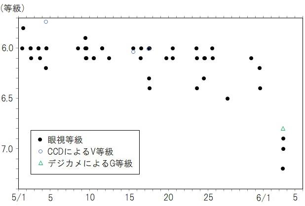 かんむり座Rの光度