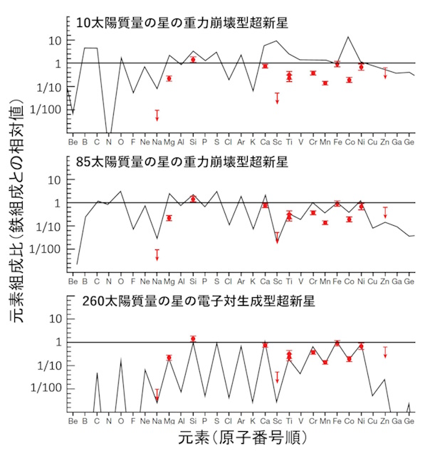 J1010+2358の元素組成比と超新星爆発の理論モデルの比較