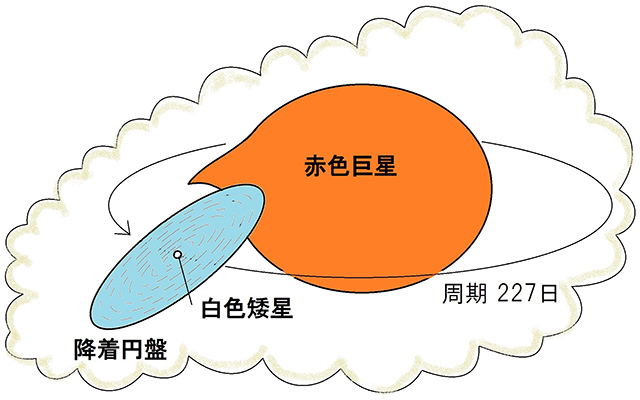 かんむり座Tの模式図