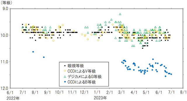 かんむり座Tの光度（2022～2023年）