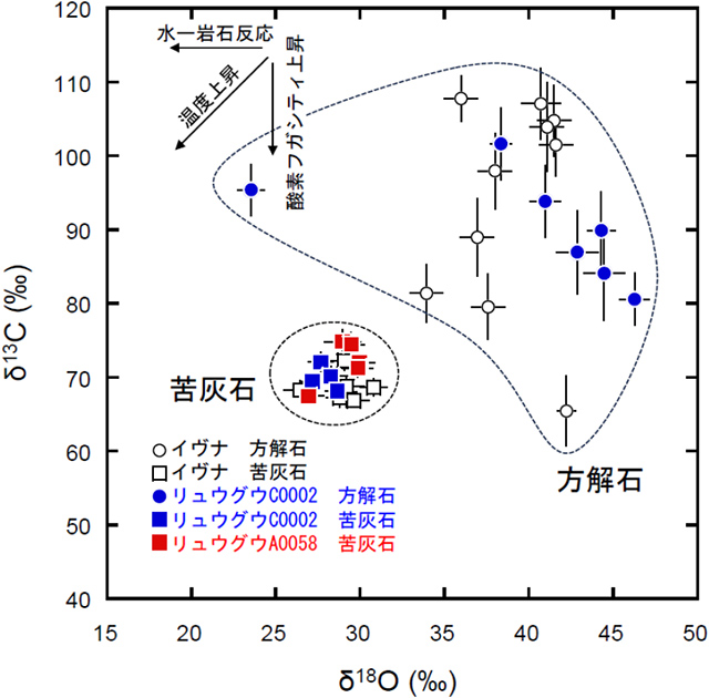 方解石、苦灰石の炭素・酸素同位体比