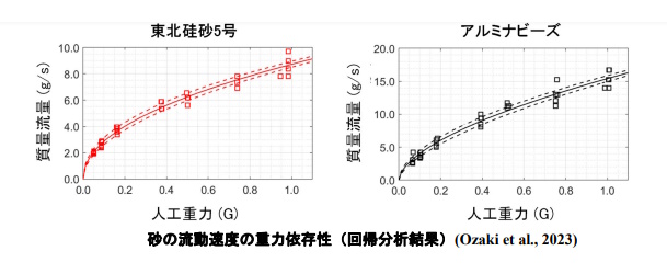 砂の流動速度の重力依存性