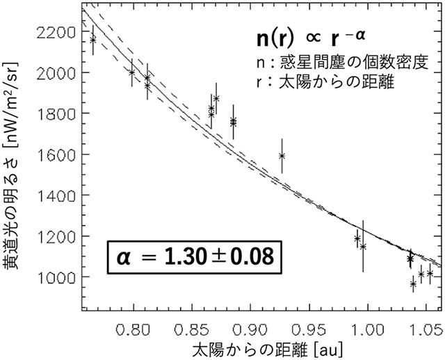 黄道光の明るさの日心距離依存性