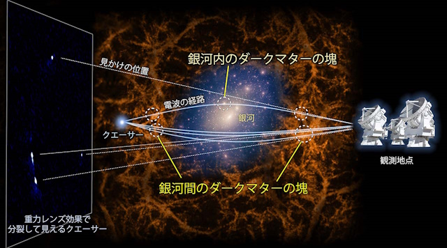 重力レンズ効果の概念図