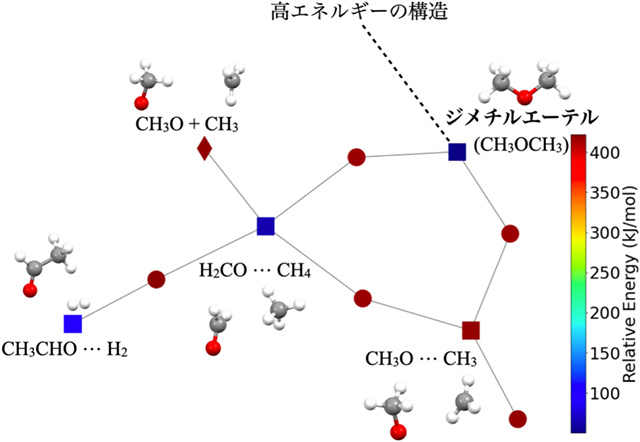 ジメチルエーテルを生成する反応ネットワークの一部