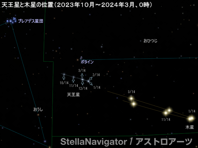 天王星と木星の位置