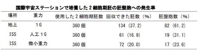 ISSで培養したマウスの凍結2細胞期胚の胚盤胞への発生率