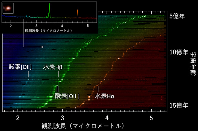 138個の銀河のスペクトル