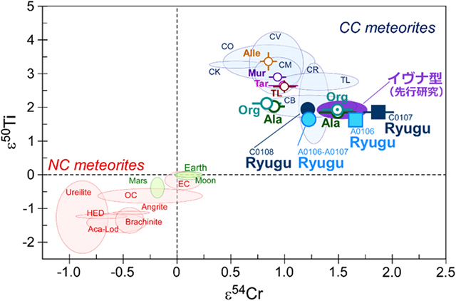 リュウグウ試料、イブナ型炭素質隕石、その他の炭素質隕石のチタンとクロムの同位体異常