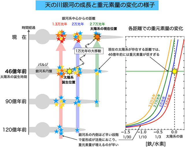 銀河中心からの距離における重元素割合の時間変化