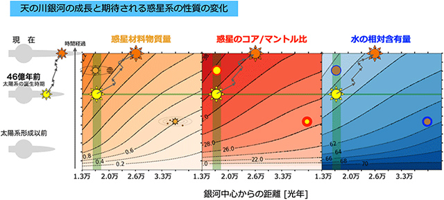 惑星材料物質の空間分布の時間変化