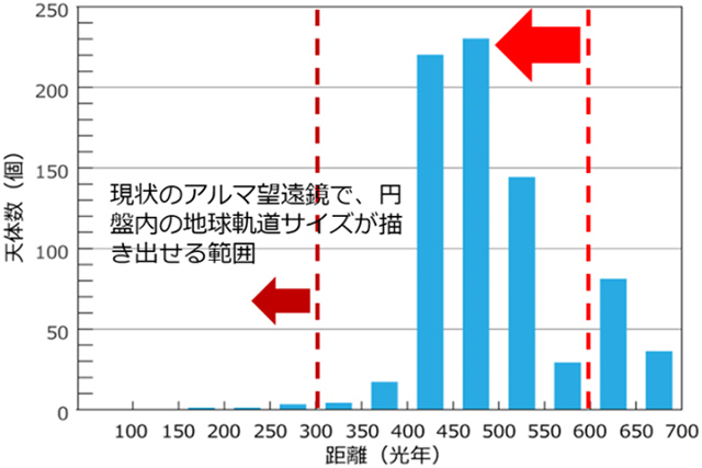 原始惑星系円盤の地球からの距離と数