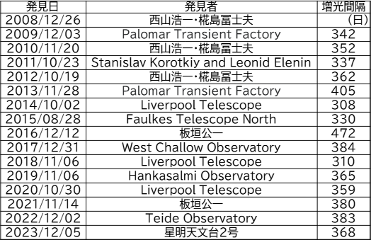 M31N 2008-12a発見者