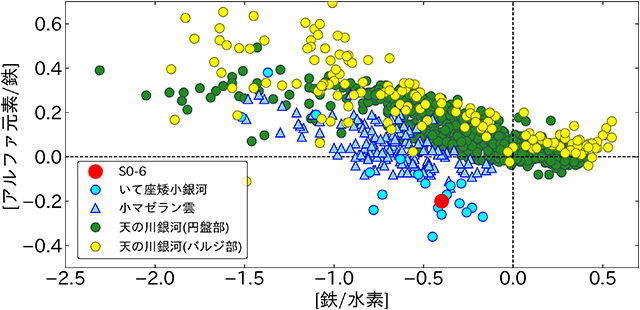 S0-6と複数の領域の元素組成の比較図