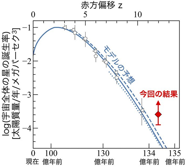 各時代の宇宙全体の星の誕生率