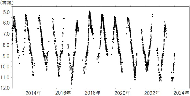 しし座Rの10年間の光度