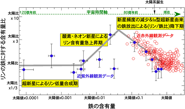 120億年間のリンの鉄に対する比率の進化とそれを解釈する理論的シナリオ