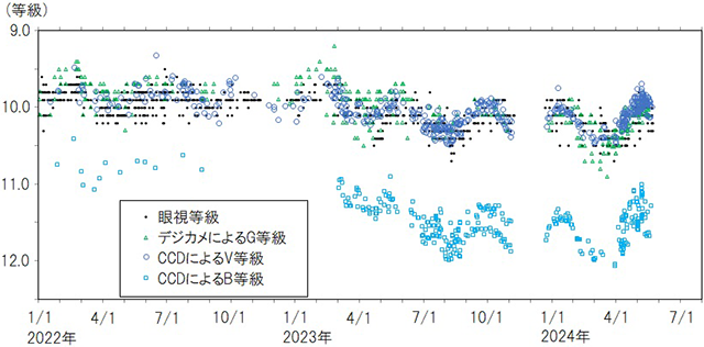 かんむり座Tの光度（2022～2024年）