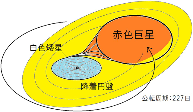 かんむり座Tの模式図