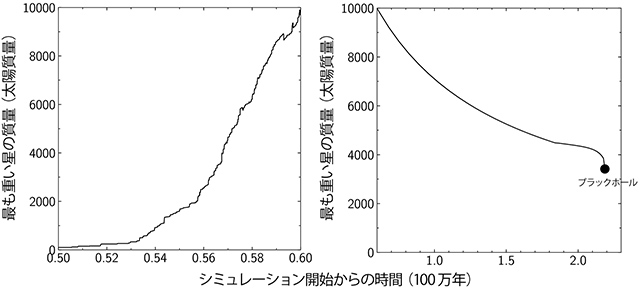 最も重い星の質量の時間変化