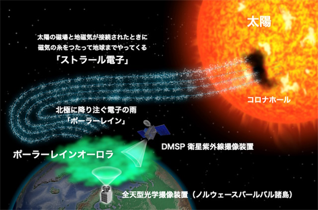 極地に降る電子の雨の模式図