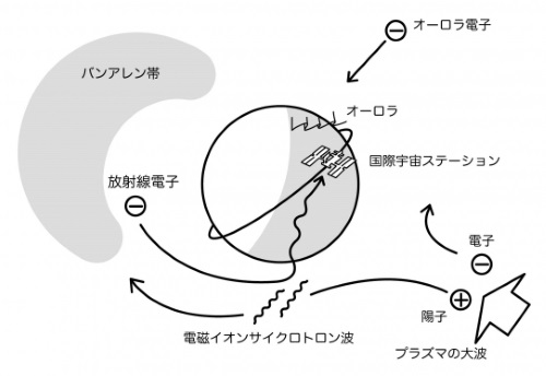 「電子の集中豪雨」の起こる状況説明図